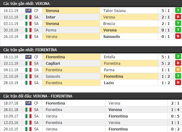 Thành tích và kết quả đối đầu Verona vs Fiorentina