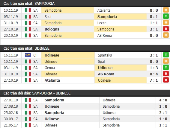 Thành tích và kết quả đối đầu Sampdoria vs Udinese