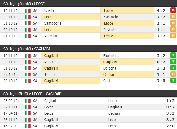 Thành tích và kết quả đối đầu Lecce vs Cagliari