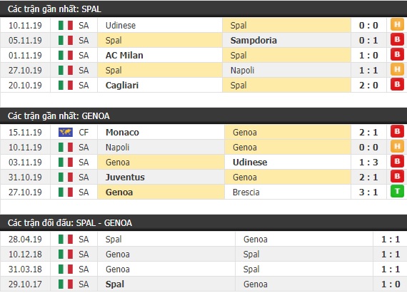 Thành tích và kết quả đối đầu Spal vs Genoa