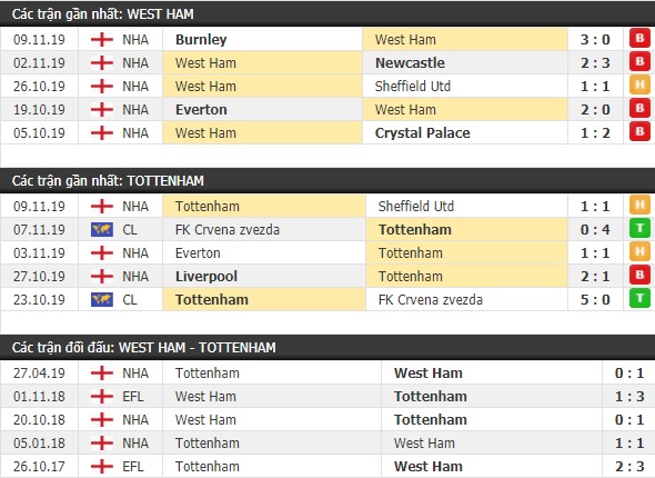 Thành tích và kết quả đối đầu West Ham vs Tottenham
