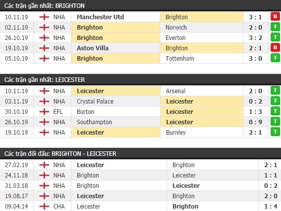 Thành tích và kết quả đối đầu Brighton vs Leicester