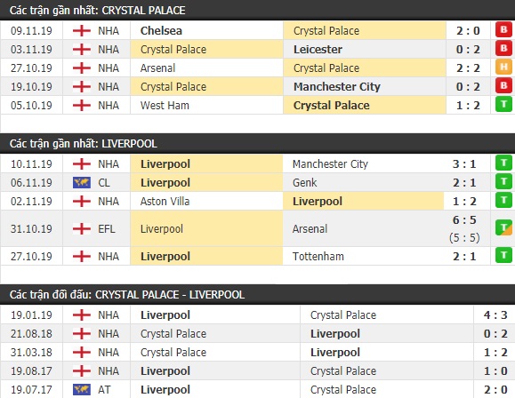 Thành tích và kết quả đối đầu Crystal Palace vs Liverpool