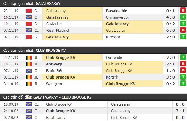 Thành tích và kết quả đối đầu Galatasaray vs Club Brugge