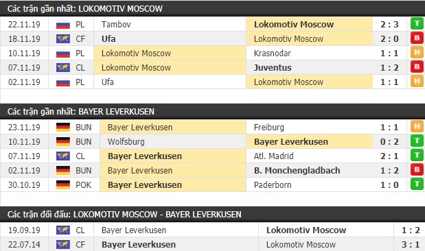 Thành tích và kết quả đối đầu Lokomotiv Moscow vs Bayer Leverkusen
