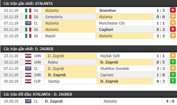 Thành tích và kết quả đối đầu Atalanta vs Dinamo Zagreb