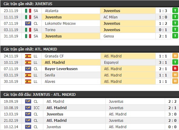 Thành tích và kết quả đối đầu Juventus vs Atletico Madrid