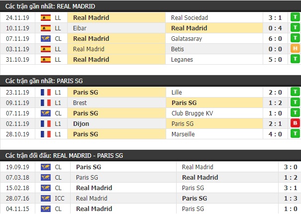 Thành tích và kết quả đối đầu Real Madrid vs Paris SG