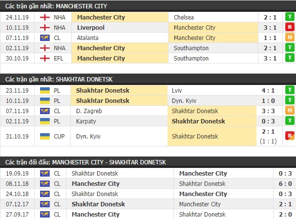 Thành tích và kết quả đối đầu Man City vs Shakhtar Donetsk