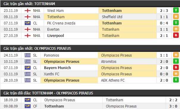 Thành tích và kết quả đối đầu Tottenham vs Olympiacos Piraeus