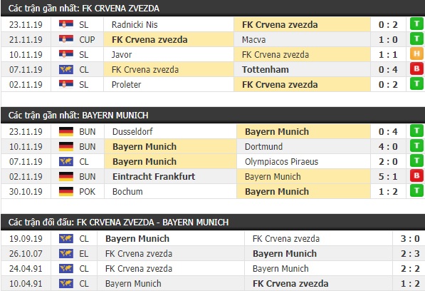 Thành tích và kết quả đối đầu Crvena Zvezda vs Bayern Munich
