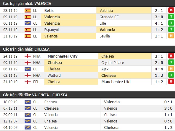 Thành tích và kết quả đối đầu Valencia vs Chelsea