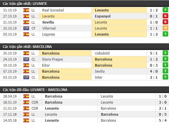 Thành tích và kết quả đối đầu Levante vs Barcelona