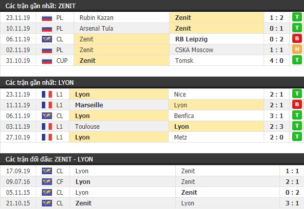 Thành tích và kết quả đối đầu Zenit vs Lyon
