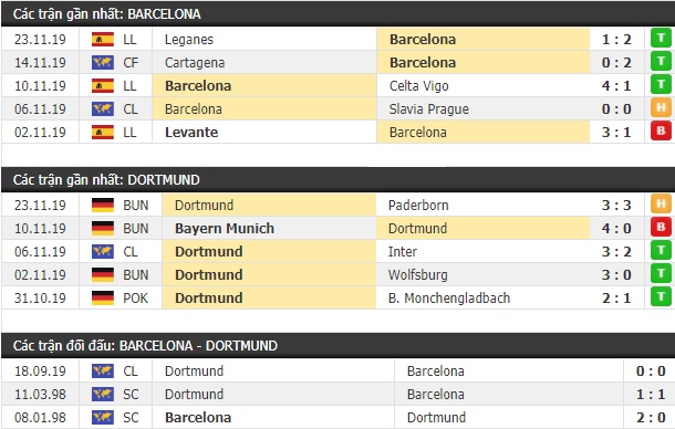 Thành tích và kết quả đối đầu Barcelona vs Dortmund