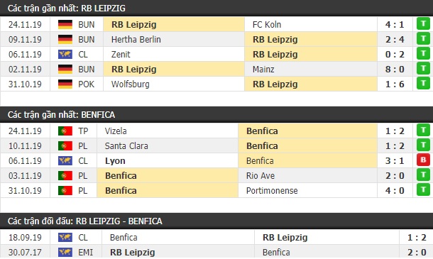 Thành tích và kết quả đối đầu RB Leipzig vs Benfica