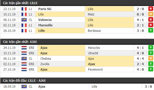 Thành tích và kết quả đối đầu Lille vs Ajax