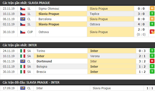 Thành tích và kết quả đối đầu Slavia Praha vs Inter Milan