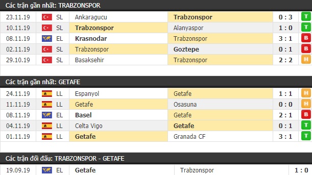 Thành tích và kết quả đối đầu Trabzonspor vs Getafe