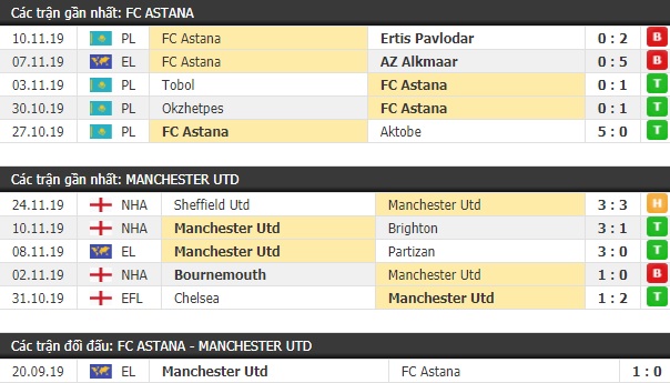 Thành tích và kết quả đối đầu Astana vs Manchester United