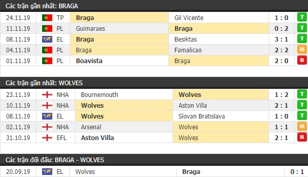 Thành tích và kết quả đối đầu Braga vs Wolves