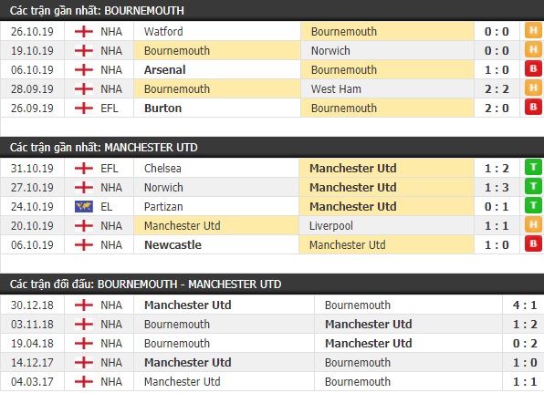 Thành tích và kết quả đối đầu Bournemouth vs Manchester United