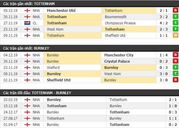 Thành tích và kết quả đối đầu Tottenham vs Burnley