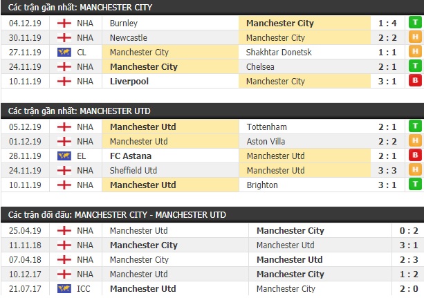 Thành tích và kết quả đối đầu Man City vs Manchester United