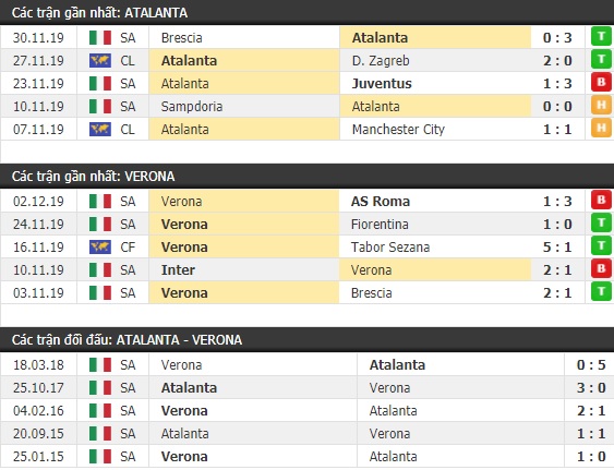 Thành tích và kết quả đối đầu Atalanta vs Verona