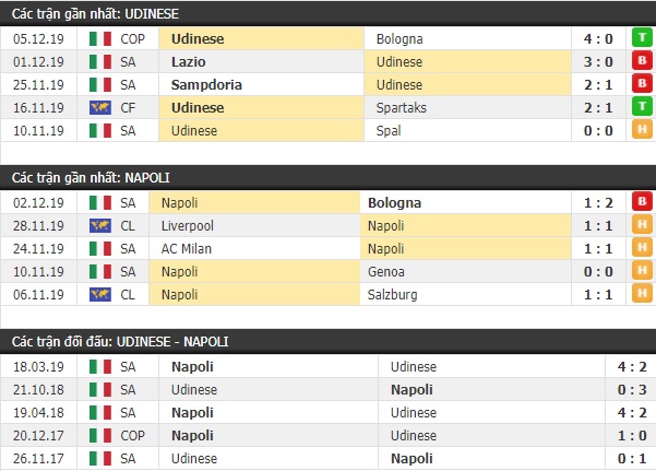 Thành tích và kết quả đối đầu Udinese vs Napoli