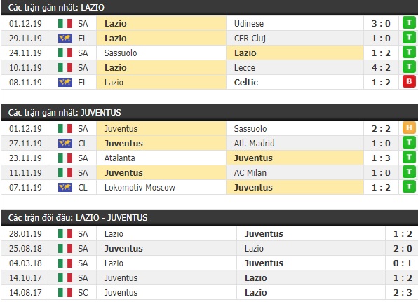 Thành tích và kết quả đối đầu Lazio vs Juventus
