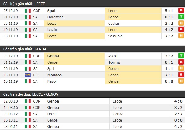 Thành tích và kết quả đối đầu Lecce vs Genoa
