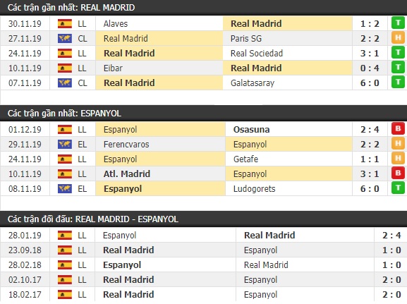 Thành tích và kết quả đối đầu Real Madrid vs Espanyol