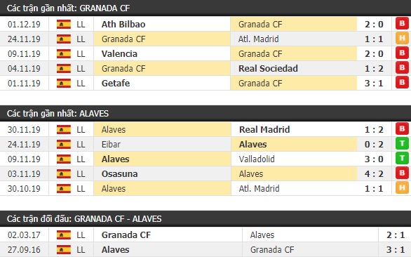 Thành tích và kết quả đối đầu Granada vs Alaves