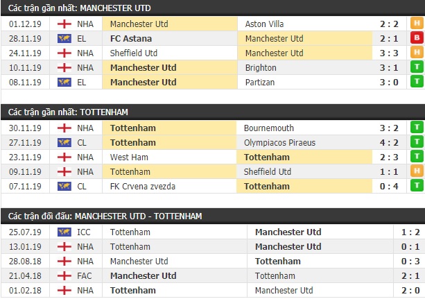 Thành tích và kết quả đối đầu Manchester United vs Tottenham
