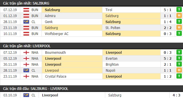 Thành tích và kết quả đối đầu Salzburg vs Liverpool