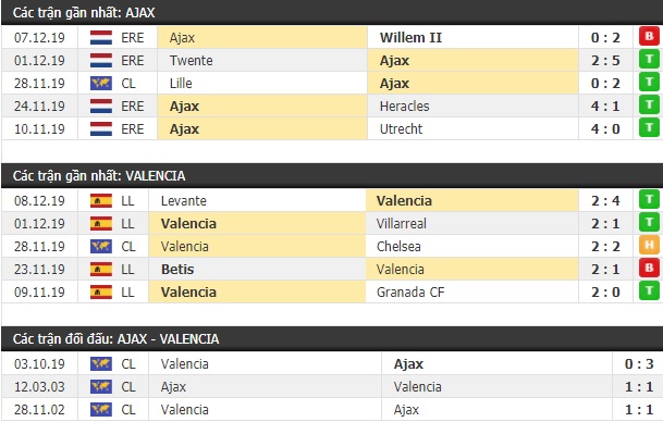Thành tích và kết quả đối đầu Ajax vs Valencia