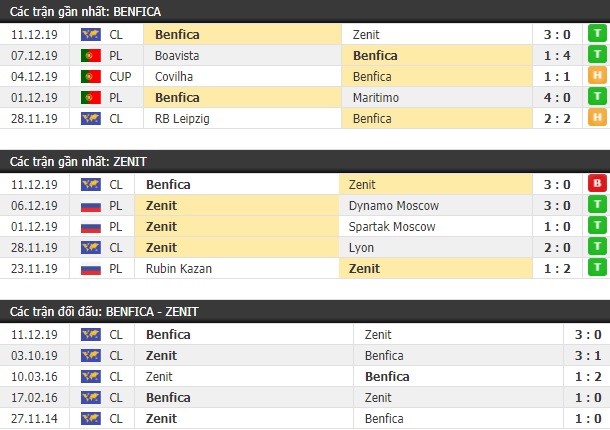 Thành tích và kết quả đối đầu Benfica vs Zenit