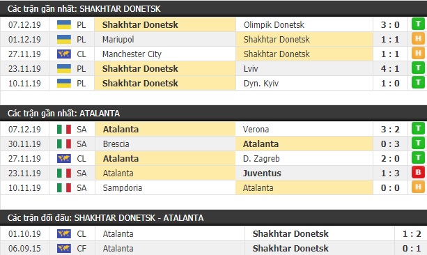 Thành tích và kết quả đối đầu Shakhtar Donetsk vs Atalanta