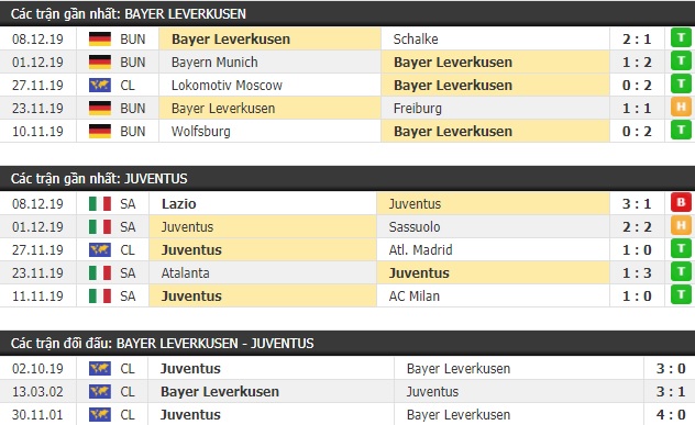 Thành tích và kết quả đối đầu Bayer Leverkusen vs Juventus