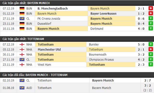 Thành tích và kết quả đối đầu Bayern Munich vs Tottenham