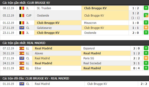 Thành tích và kết quả đối đầu Club Brugge vs Real Madrid