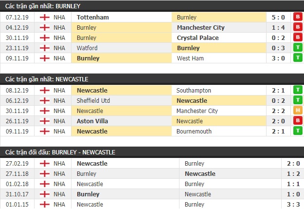 Thành tích và kết quả đối đầu Burnley vs Newcastle