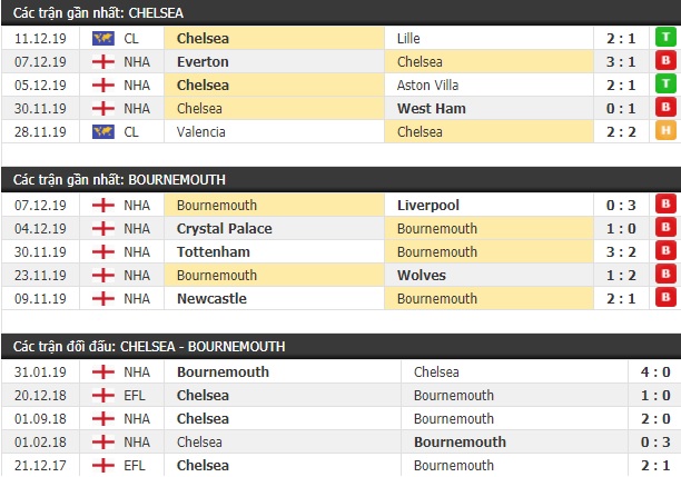 Thành tích và kết quả đối đầu Chelsea vs Bournemouth