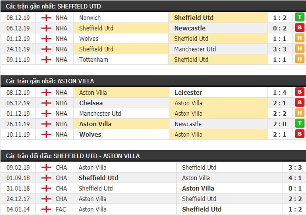 Thành tích và kết quả đối đầu Sheffield Utd vs Aston Villa