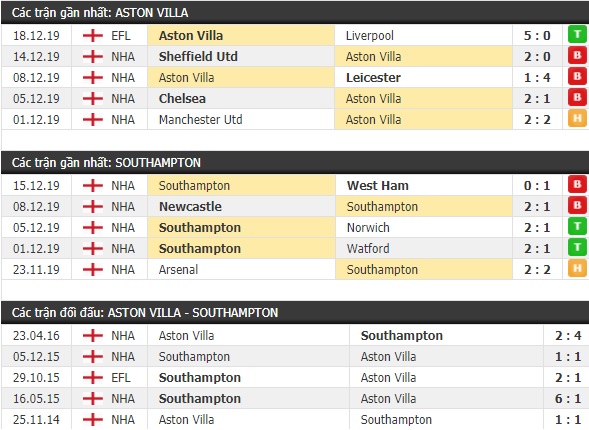 Thành tích và kết quả đối đầu Aston Villa vs Southampton