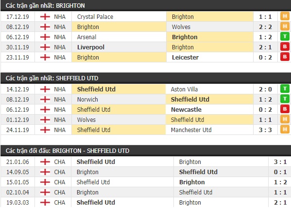 Thành tích và kết quả đối đầu Brighton vs Sheffield Utd