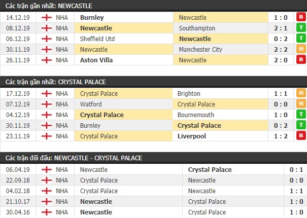 Thành tích và kết quả đối đầu Newcastle vs Crystal Palace