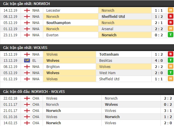 Thành tích và kết quả đối đầu Norwich vs Wolves