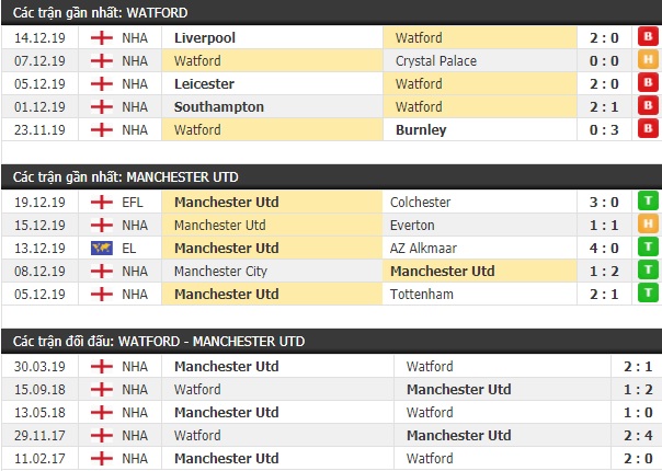 Thành tích và kết quả đối đầu Watford vs Manchester United